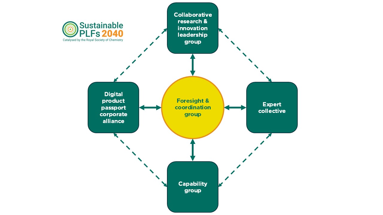 PLFs diagram - see accessible version with link